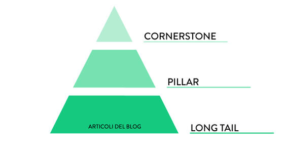 Pillar Content o Cornerstone Content: cosa sono e quali sono le differenze?