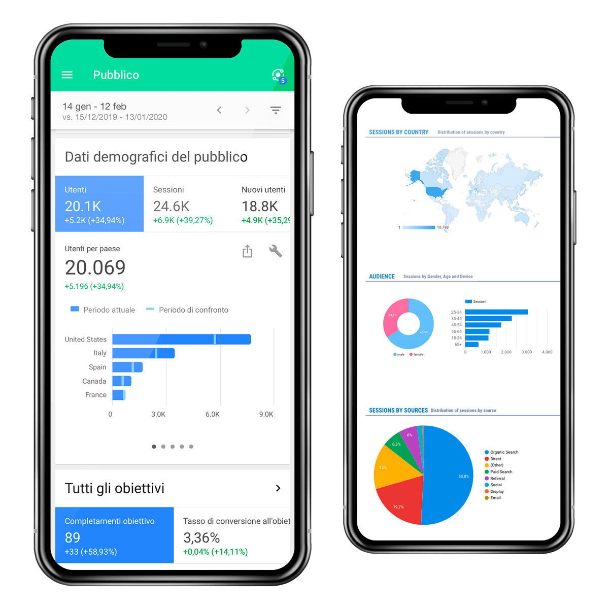 Raggiungi i tuoi obiettivi di digital marketing, migliora le tue performance